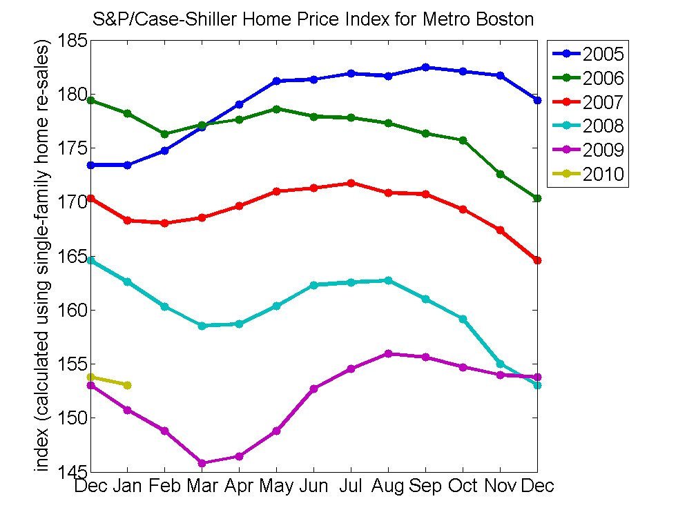 Comparing Property Prices‌ and⁤ Locations in Fort Pierce, FL using Zillow